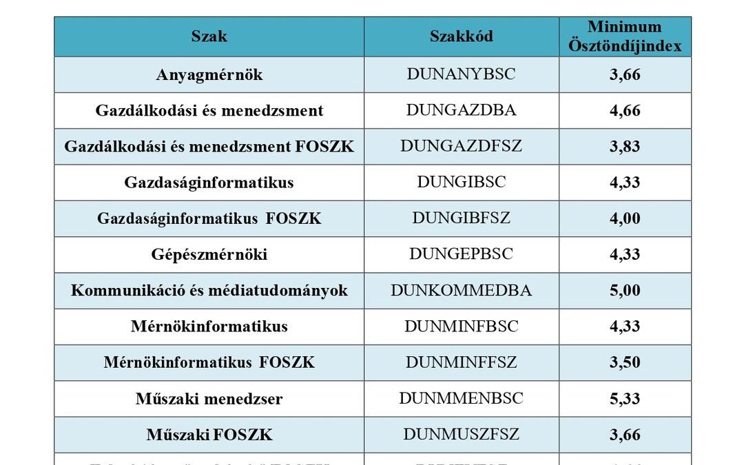 Ösztöndíj átlagok