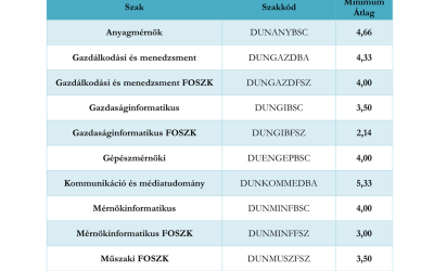 Ösztöndíj átlag