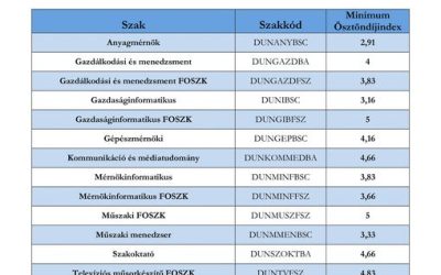 Ösztöndíj átlagok